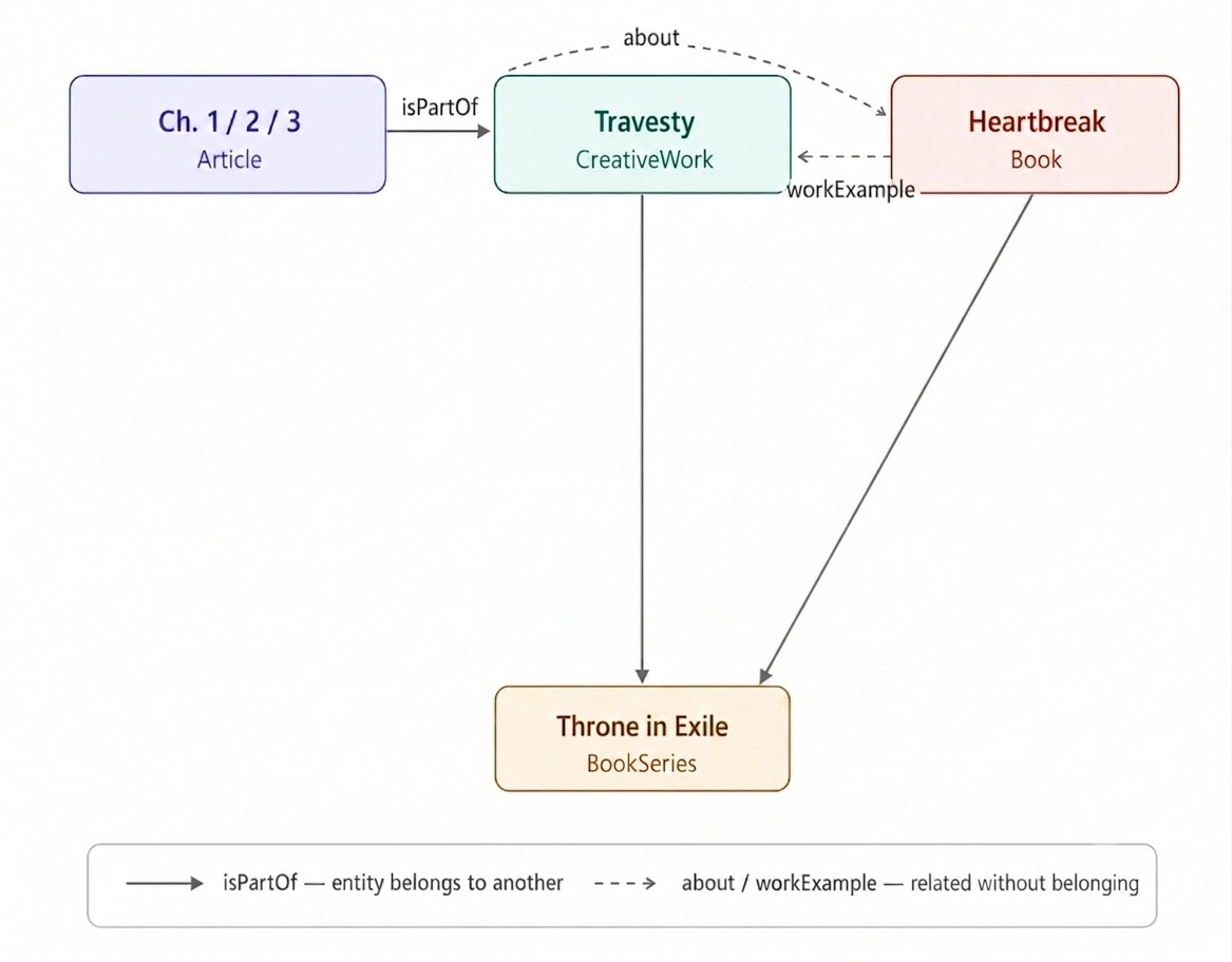 Diagram mapping relationships between chapters, books, the Travesty chronicle, and the Throne in Exile series